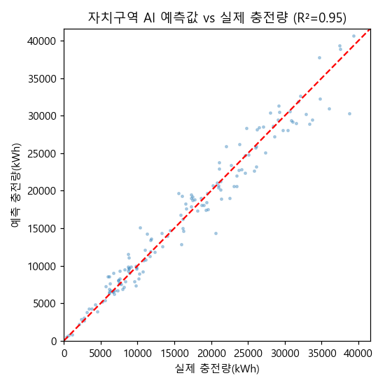 자치구별 예측 충전량과 실제 충전량 비교 산점도