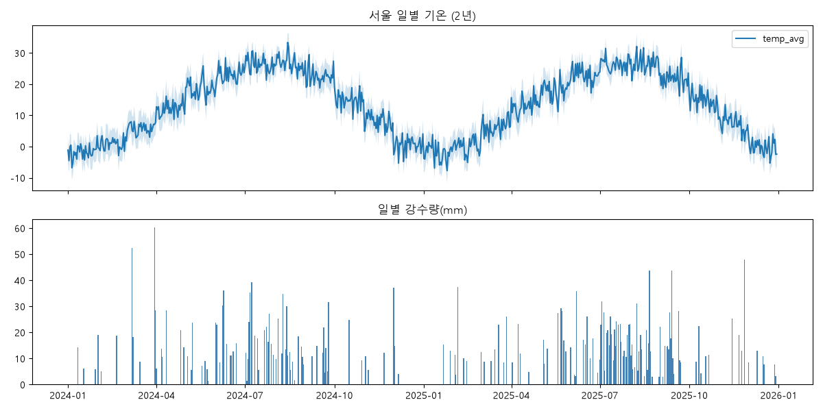 서울 일별 기온과 강수량 시계열 그래프